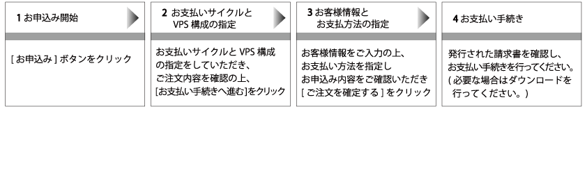 VirtualWeb申し込みからサービス開始までの手続きの流れ